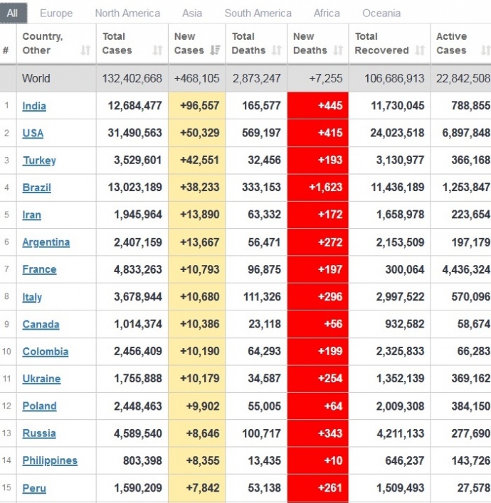 Украина занимает 11 место в мире по распространению коронавируса