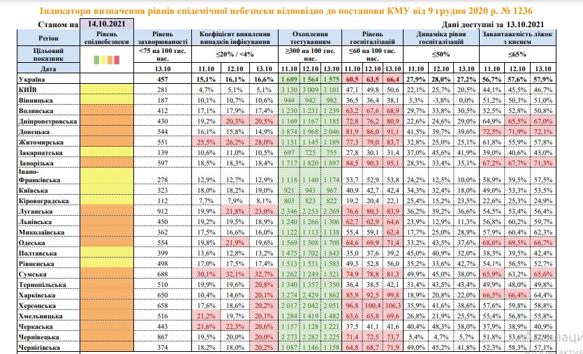 Николаевская область перешла в «оранжевую» зону по COVID-19 (ИНФОГРАФИКА)