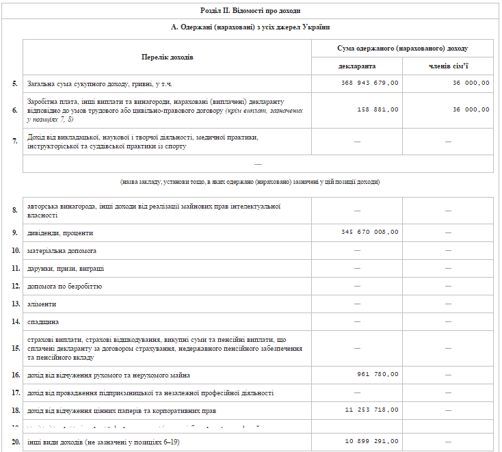 Доход Порошенко в 2014 году