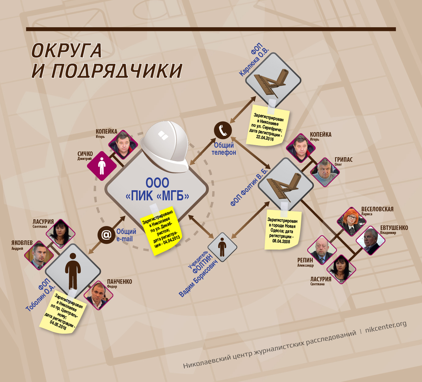 Связь подрядчиков, которых привлекали для проведения ремонтных работ на округах депутатов