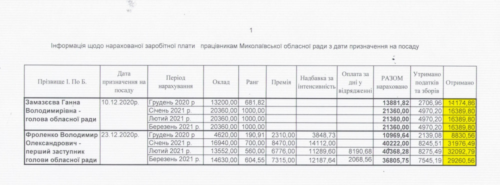 Сравнительная таблица заработной платы Замазеевой и Фроленко
