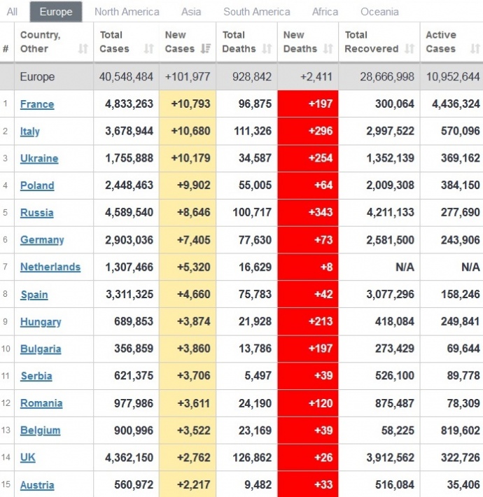 Украина занимает 3 место в Европе по распространению коронавируса