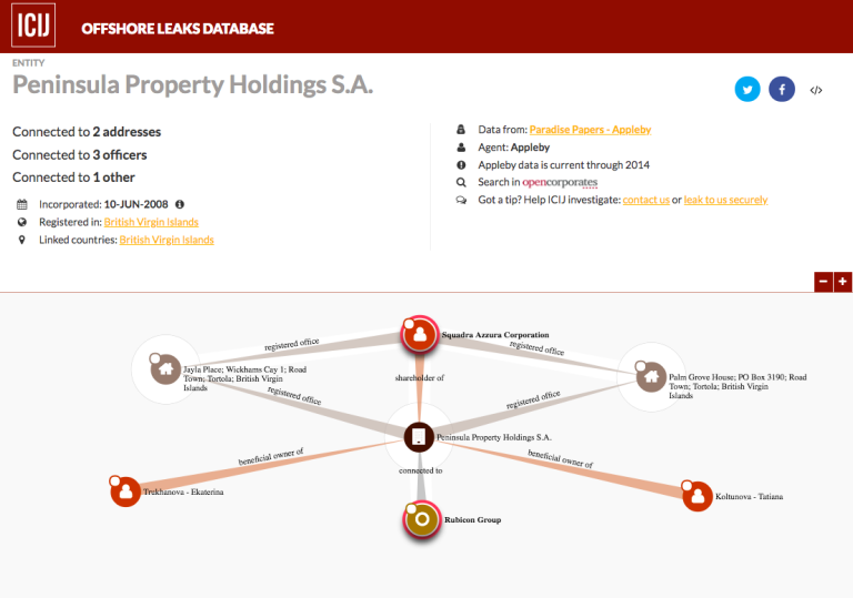 Структура власності компанії Peninsula Property Holdings. Інформація із сайту ICIJ