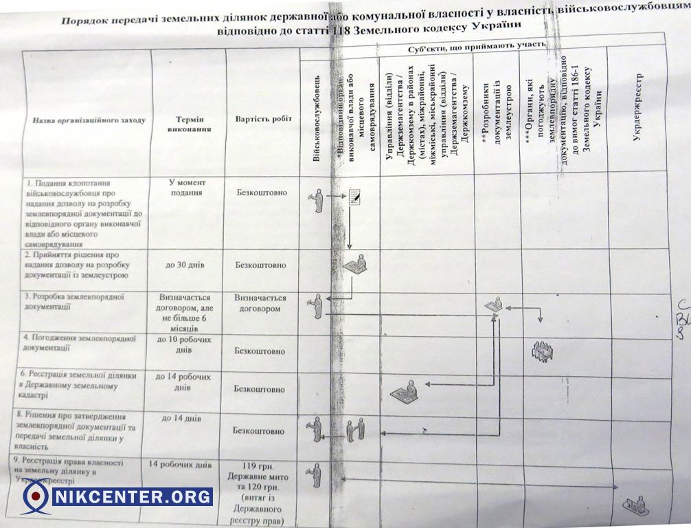 Порядок передачи земельных участков военнослужащим