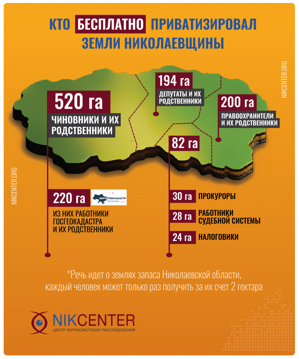 Кто бесплатно получил по 2 гектара сельхозземли на территории Николаевской области в 2019-2020 годах