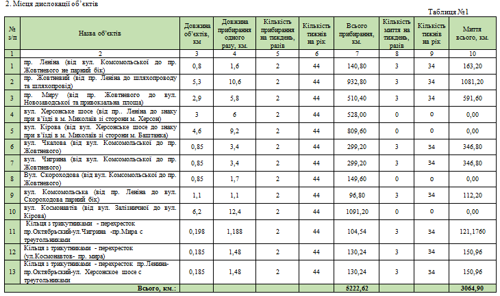 Места дислокации объектов уборки