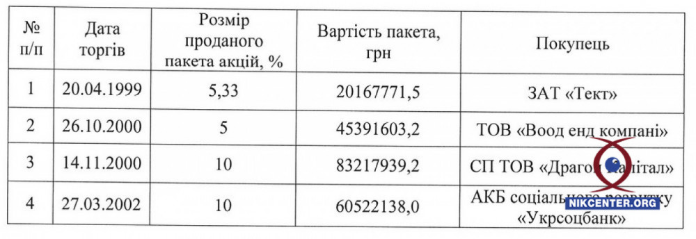 Когда и кому были проданы акции НГЗ, которые позже были выкуплены коммерческими структурами Олега Дерипаски. Данные Фонда госимущества Украины