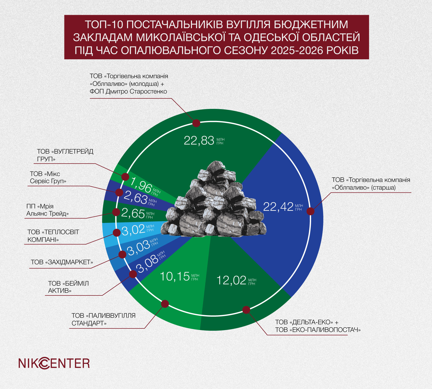ТОП-10 постачальників вугілля бюджетним закладам Миколаївської та Одеської областей під час опалювального сезону 2025-2026 років. Інфографіка Nikcenter