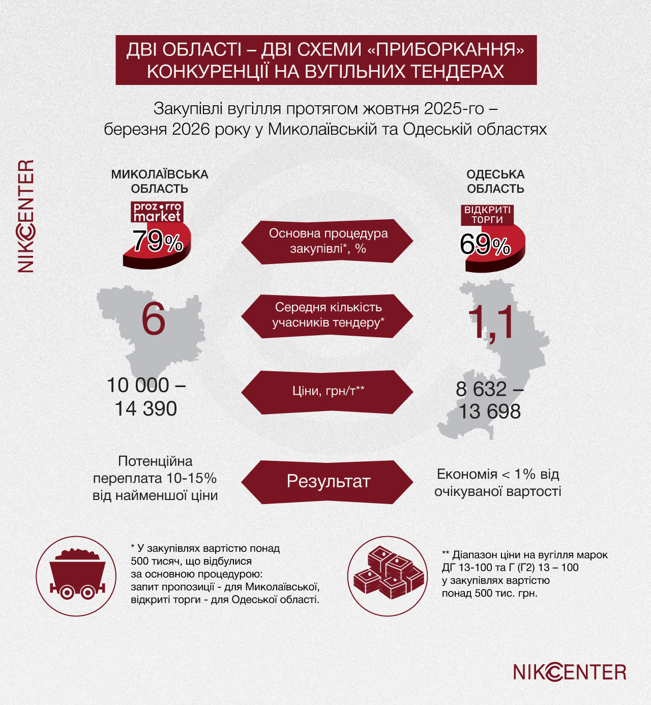 Закупівлі вугілля протягом жовтня 2025-го – березня 2026 року у Миколаївській та Одеській областях. Інфографіка Nikcenter